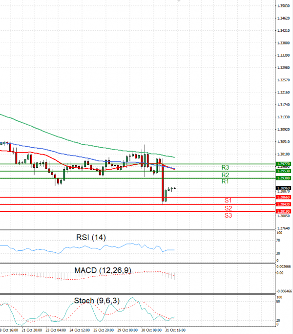 Pound - US Dollar Analysis Technical analysis 01/11/2024